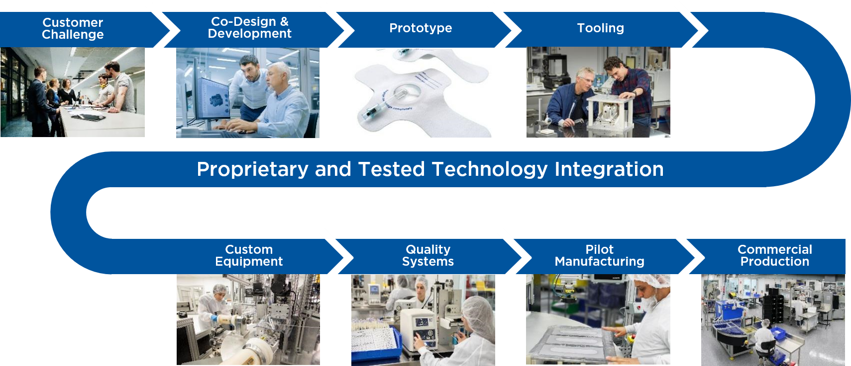 Our Process: Customer Challenge, Co-Design & Development, Prototype, Tooling, Proprietary and Tested Technology Integration, Custom Equipment, Quality Systems, Pilot Manufacturing, Commercial Production