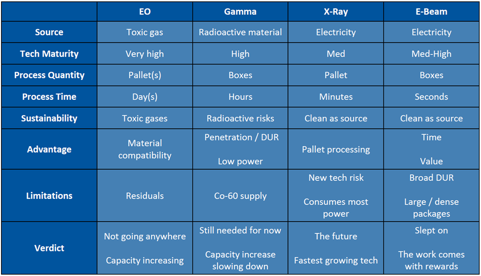 Comparison of Sterilization Methods