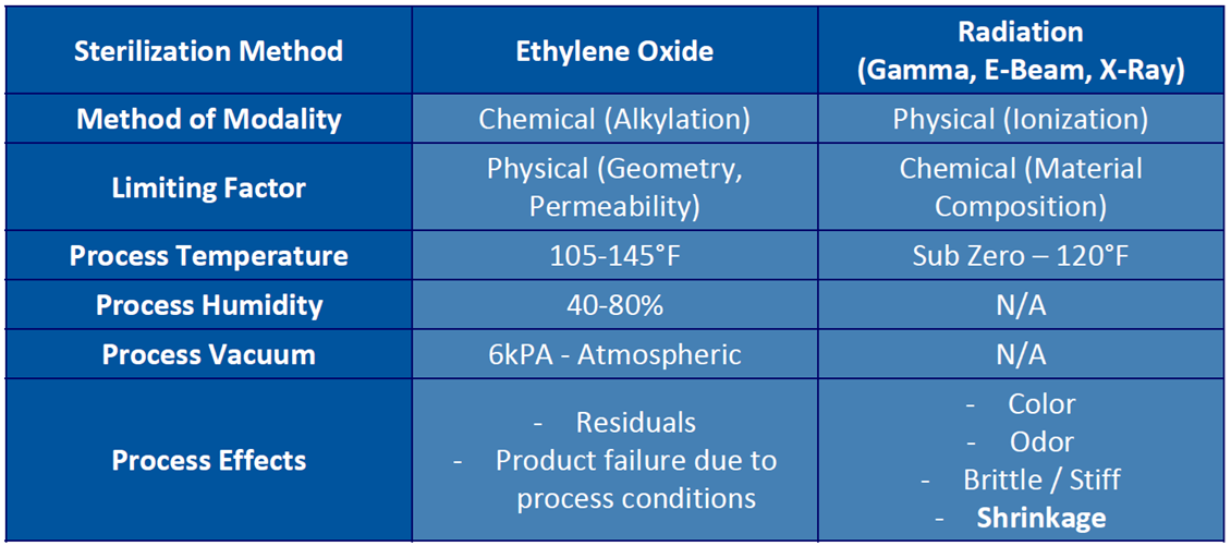 Table outlining methods of sterilization